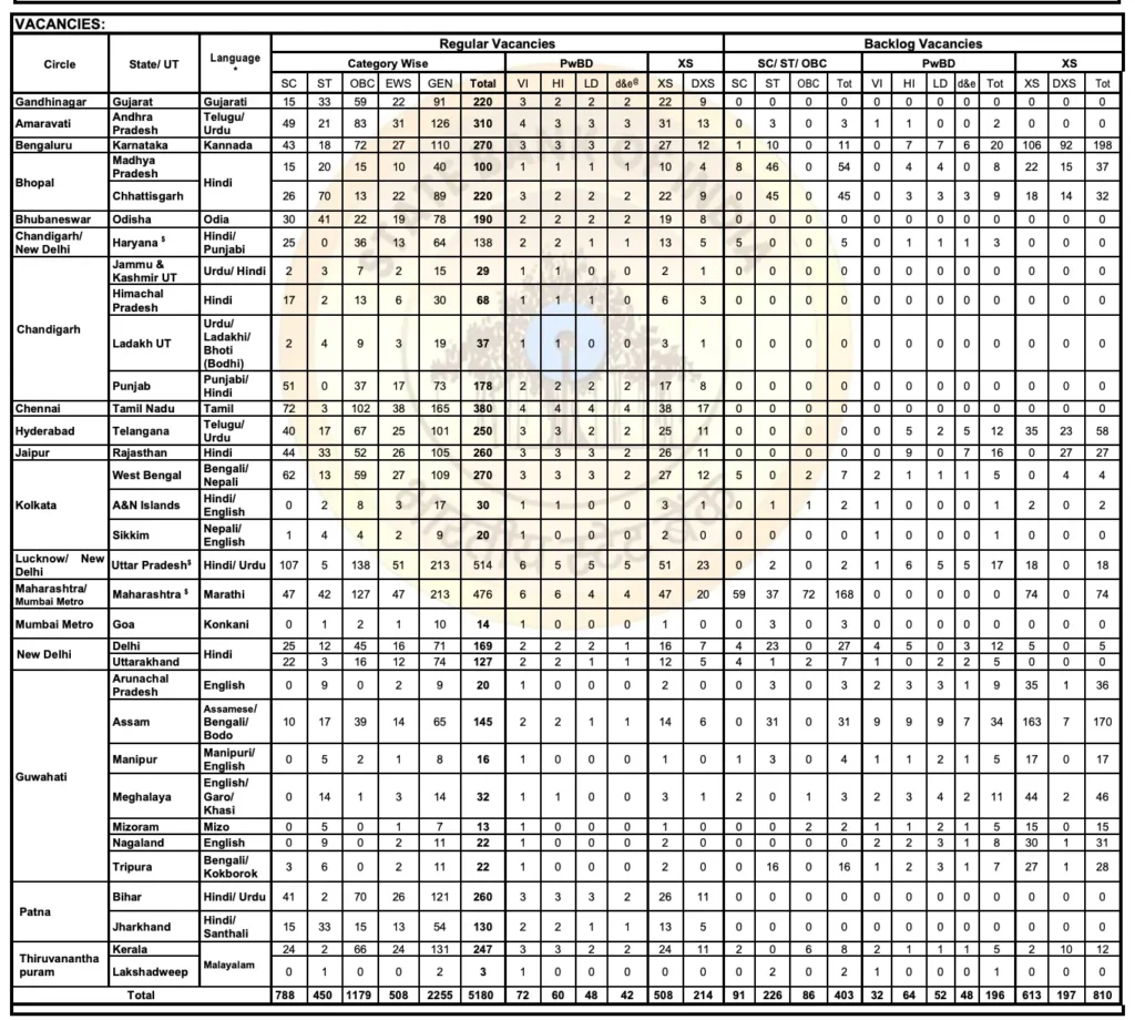 SBI Clerk Recruitment 2025